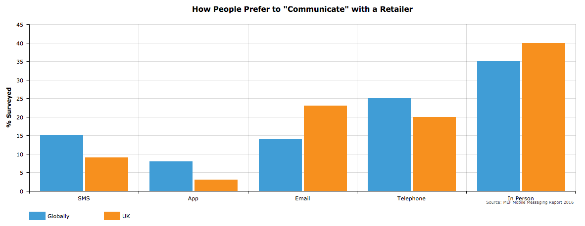 how-people-prefer-to-communicate-with-a-retailer